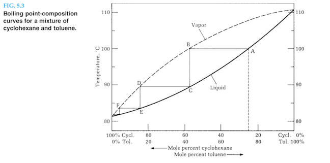 Solved FIG. 5.3 Boiling point-composition curves for a | Chegg.com