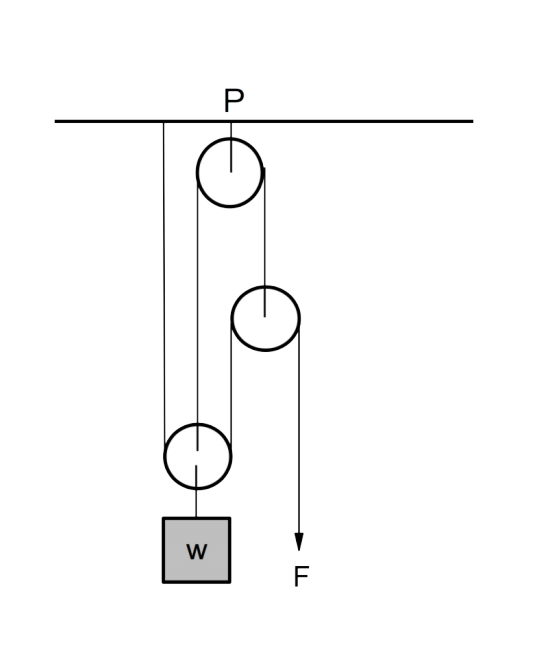 Solved A Spanish barton pulley system is shown in the