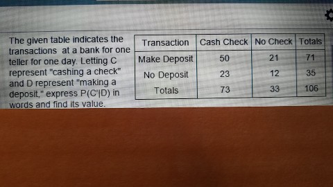 Solved The given table indicates the Transaction Cash Check | Chegg.com