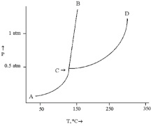 Solved The plots below represent vapor pressure vs. | Chegg.com