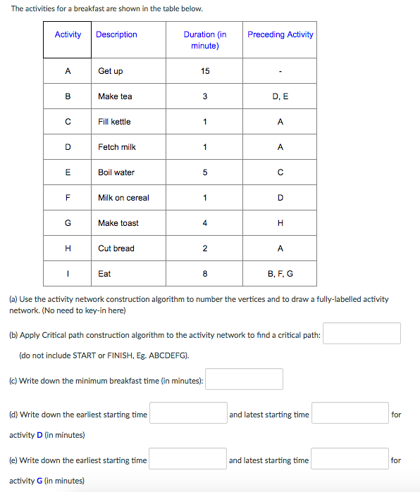 Solved The Activities For A Breakfast Are Shown In The Table | Chegg.com