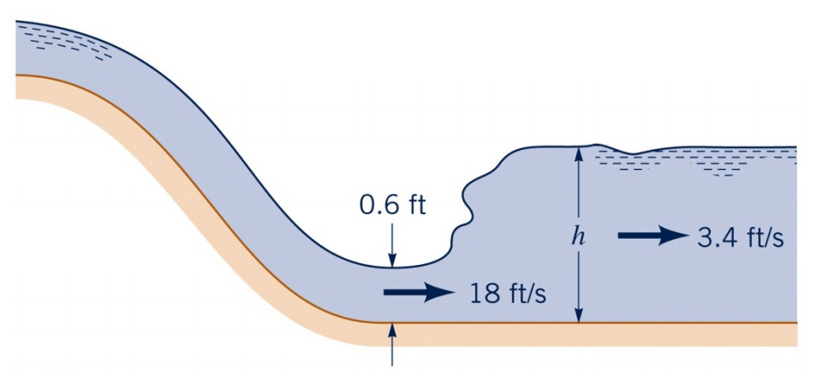 Solved A hydraulic jump occurs downstream of a spillway. | Chegg.com