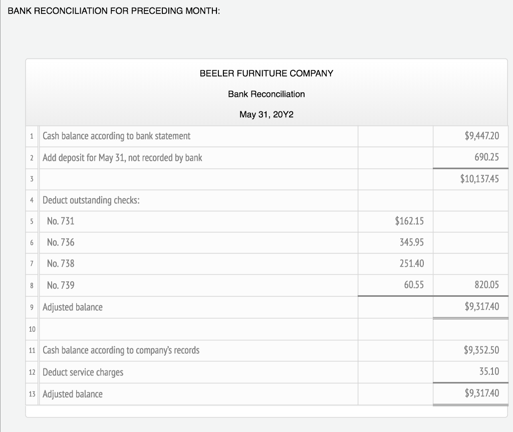 Solved Instructions Beeler Furniture Company deposits all