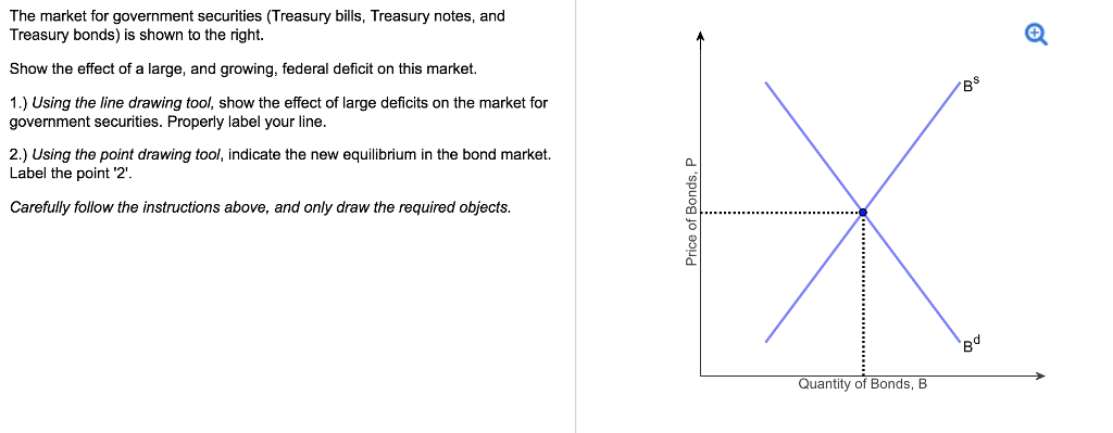 Solved Bond market Use the graph and the supply and demand | Chegg.com
