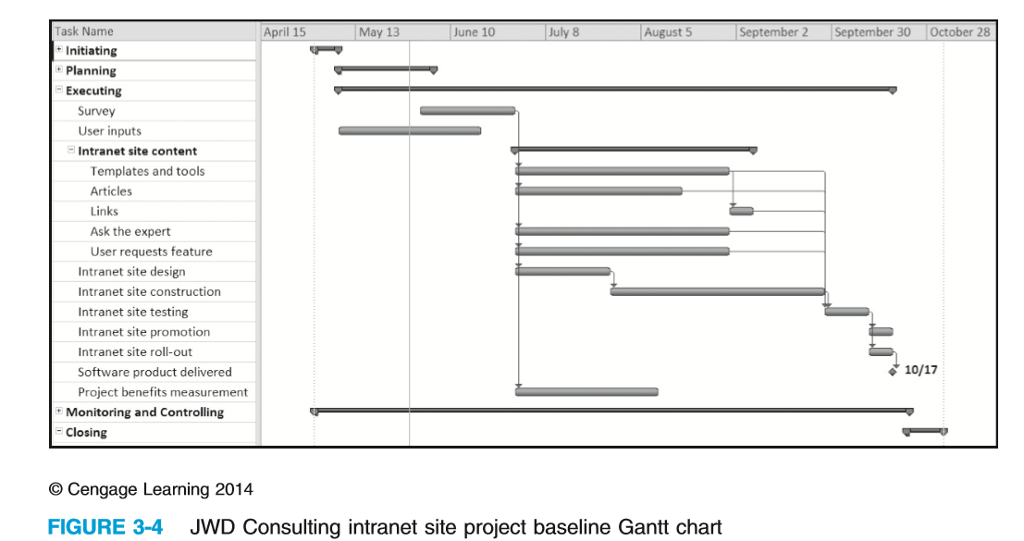 Solved Study the WBS and Gantt charts provided in Figures | Chegg.com