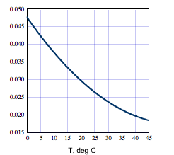 Solved A Use The Graph Of Solubility Of O2 In Water Vs T Chegg Com