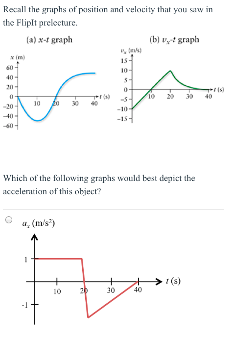 Solved Recall the graphs of position and velocity that you | Chegg.com