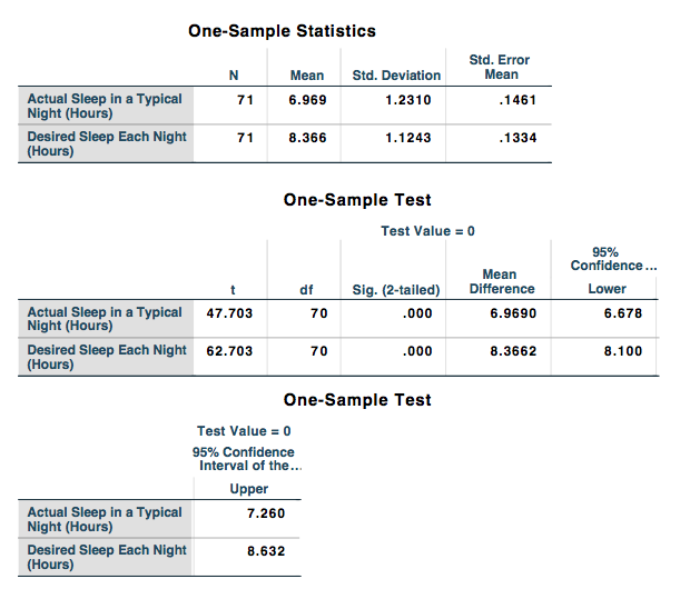 Solved One-Sample Statistics Std. Error Mean Mean Std. | Chegg.com