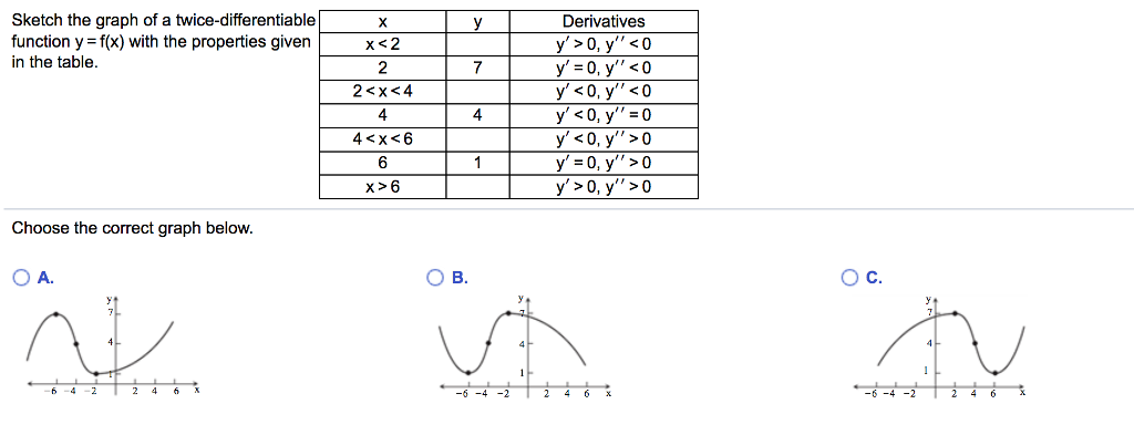 Solved Sketch the graph of a twice-differentiable function | Chegg.com