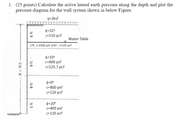 Solved (25 points) Calculate the active lateral earth | Chegg.com