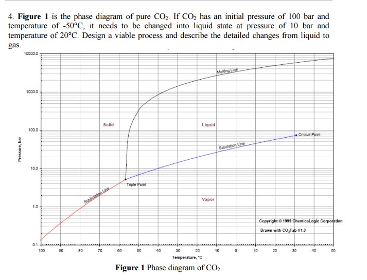 Solved 4. Figure 1 is the phase diagram of pure CO2. If CO2
