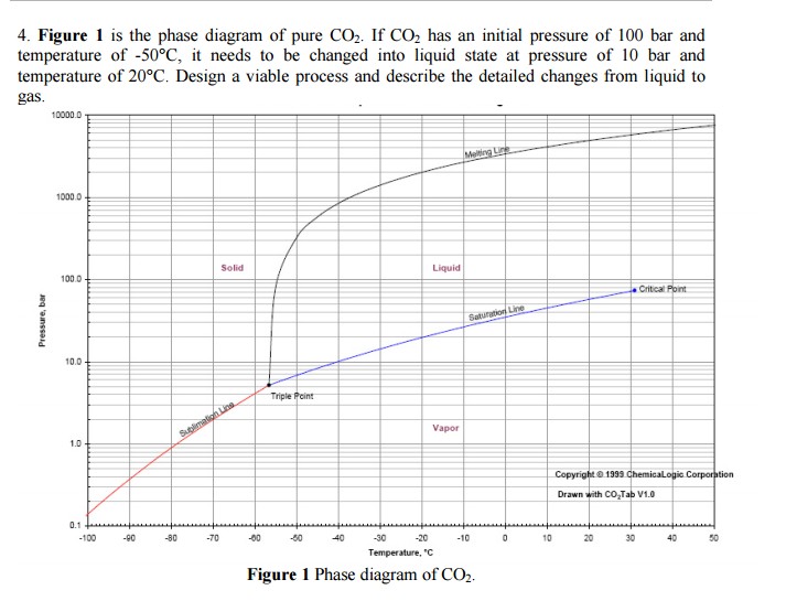 Solved 4. Figure 1 is the phase diagram of pure CO2. If CO2 | Chegg.com