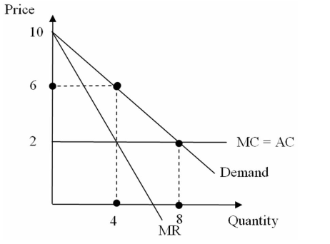 Solved Consumer surplus in the unregulated monopoly market | Chegg.com