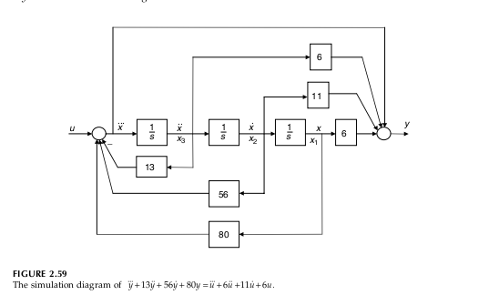 Solved Create SIMULINK model of block diagrams shown in Fig | Chegg.com