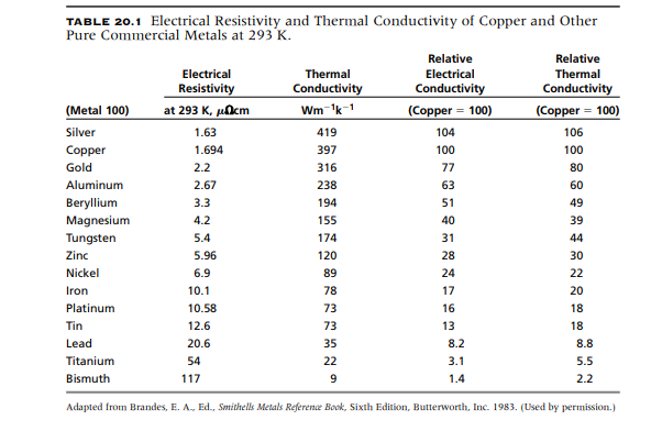 Wire Resistivity Chart | Labb By AG