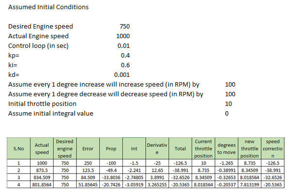 Solved Assumed Initial Conditions Desired Engine speed | Chegg.com