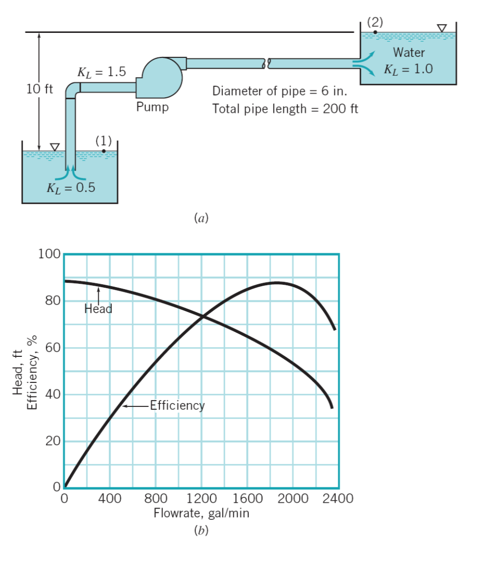 Solved Water is to be pumped from one large, open tank to a