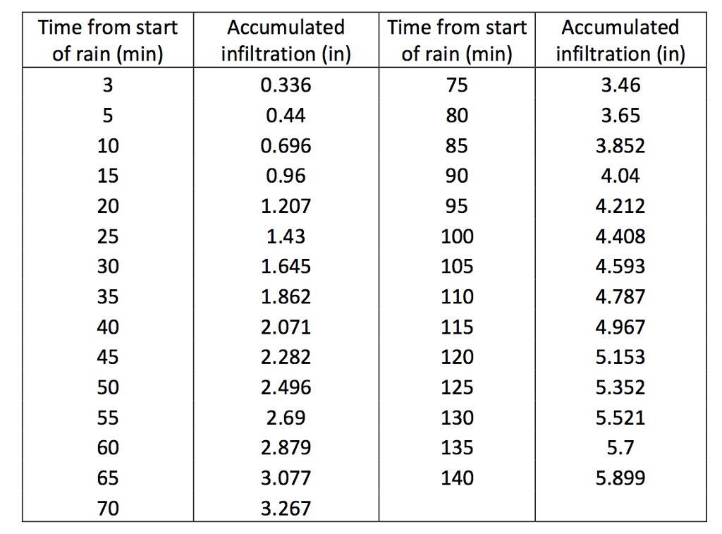 Solved Problem 8.2: table, fit the following infiltration | Chegg.com