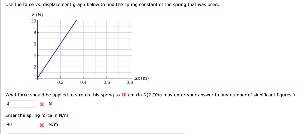 Solved Use The Force Vs Displacement Graph Below To Find Chegg Com