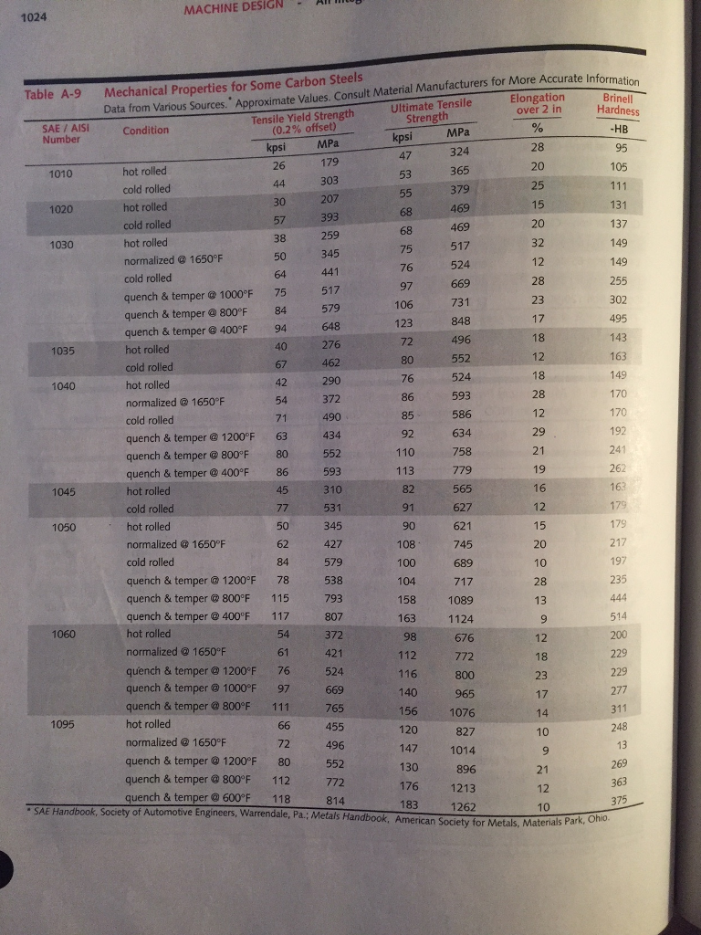 Solved 1) Determine minimum face width for a spur gear pair