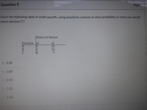 Solved Given The Following Table Of Profit Payoffs, Using | Chegg.com