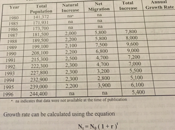 Solved Growth Rate Can Be Calculated Using The Equation N_t | Chegg.com