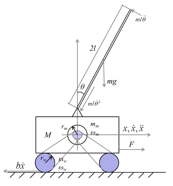 Find the equations of motion for an inverted pendulum