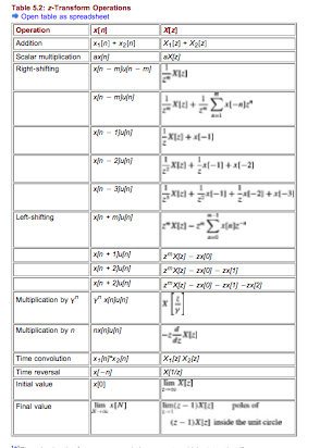 Solved Table 5.1: (Unilateral) z-Transform Pairs Open table | Chegg.com