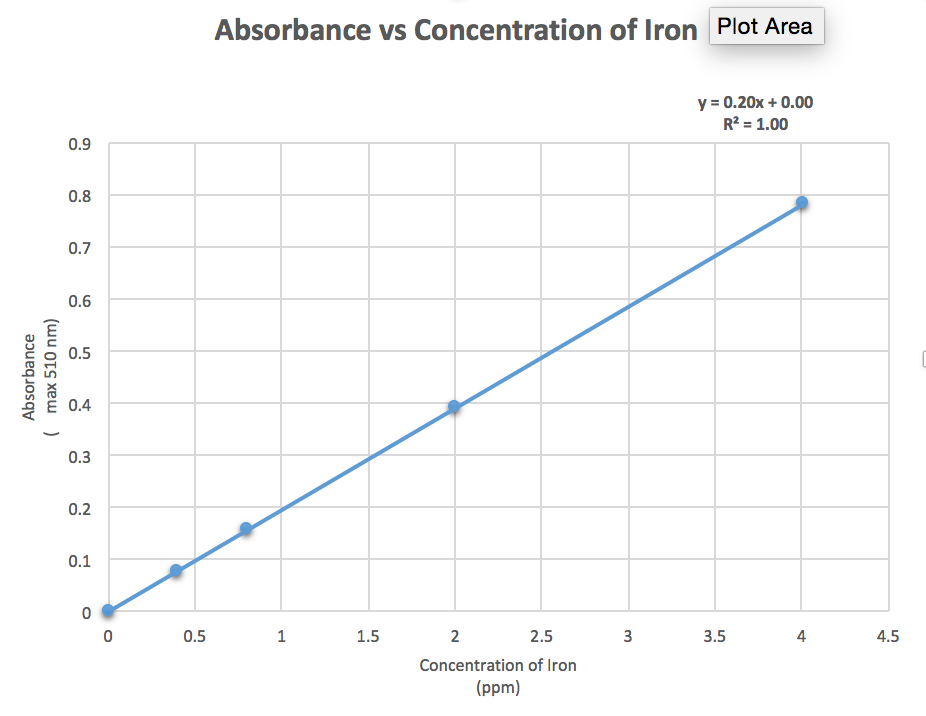Solved Given this data, and using beer's law equation, how