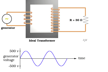 Solved The sinusoidal voltage output from the AC generator | Chegg.com