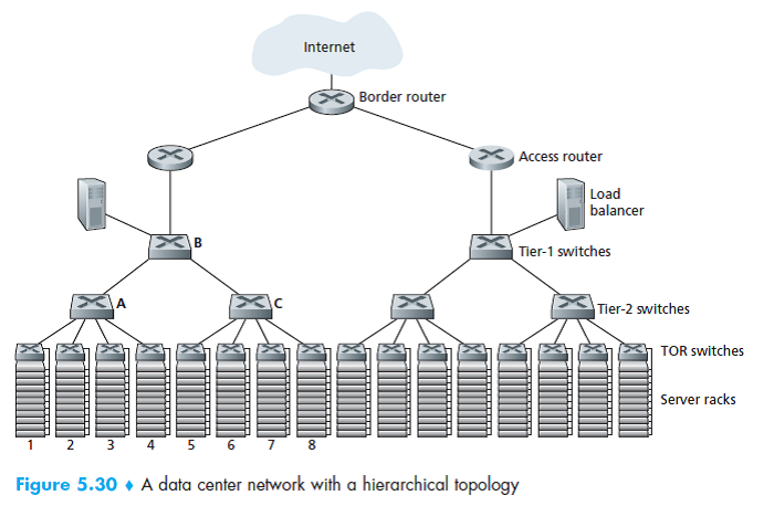 (P33) Consider The Hierarchical Network In Figure | Chegg.com