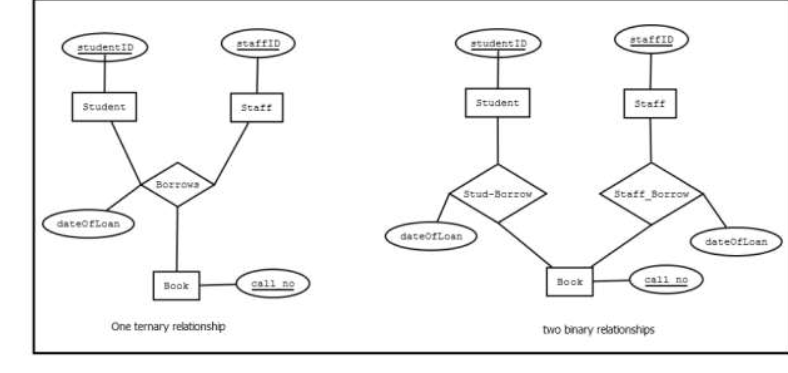 Solved Consider the library DBMS. There are 3 entities Chegg