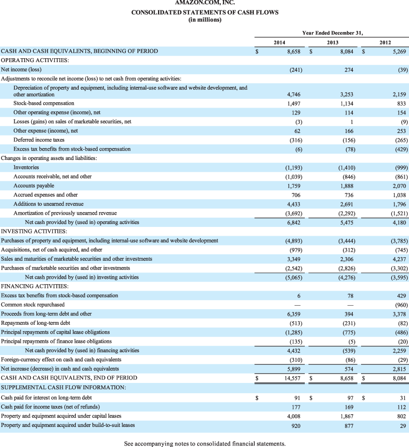 Solved AMAZON COM INC. CONSOLIDATED STATEMENTS OF CASH FLOWS