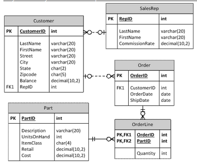 Solved Write a query to display each sales reps ID and the | Chegg.com