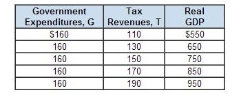 Image for Refer to the accompanying table for Waxwania. a. What is the marginal tax rate in Waxwania? percent The ave