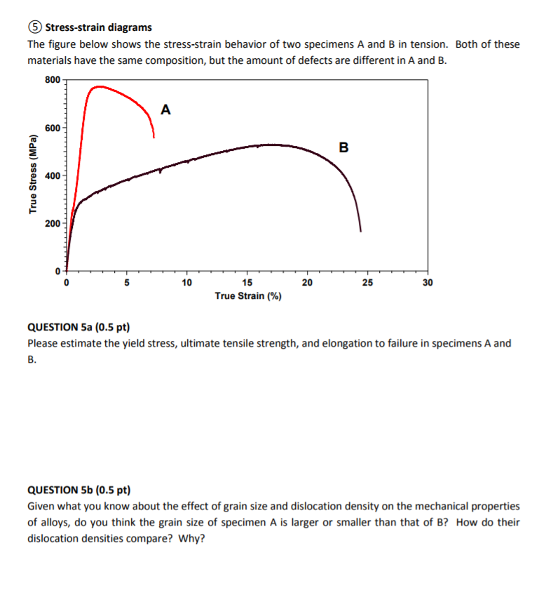 ⑤ Stress-strain Diagrams The Figure Below Shows The | Chegg.com