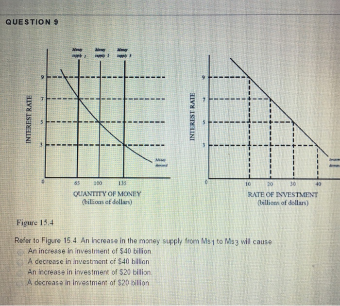 Solved Refer to Figure 15.4 An increase in the money | Chegg.com