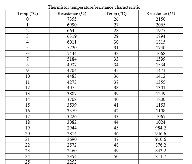 Solved Develop a table for converting the 8-bit ADC value to | Chegg.com