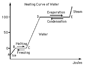 Solved The graph above shows the heating curve of water. Use | Chegg.com