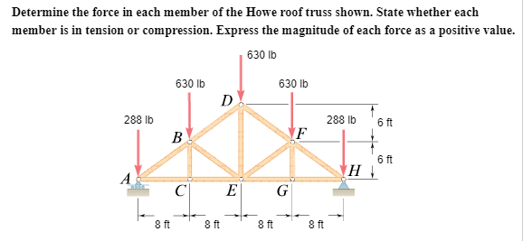 Solved Determine the force in each member of the Howe roof | Chegg.com