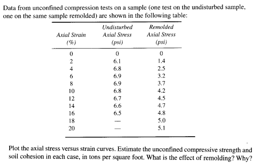 Solved Data from unconfined compression tests on a sample | Chegg.com