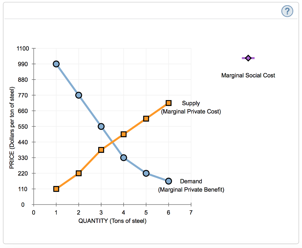 Solved Consider the market for steel. Suppose that a steel | Chegg.com