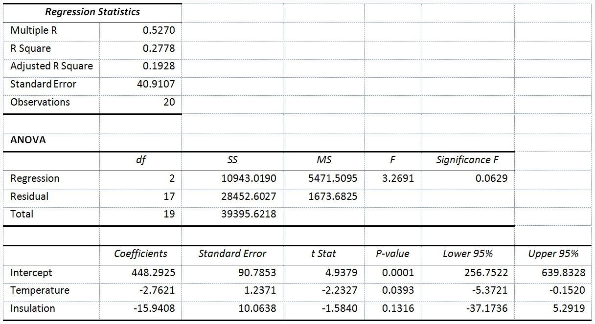 Solved 1) What is the regression equation? 2) What fraction | Chegg.com