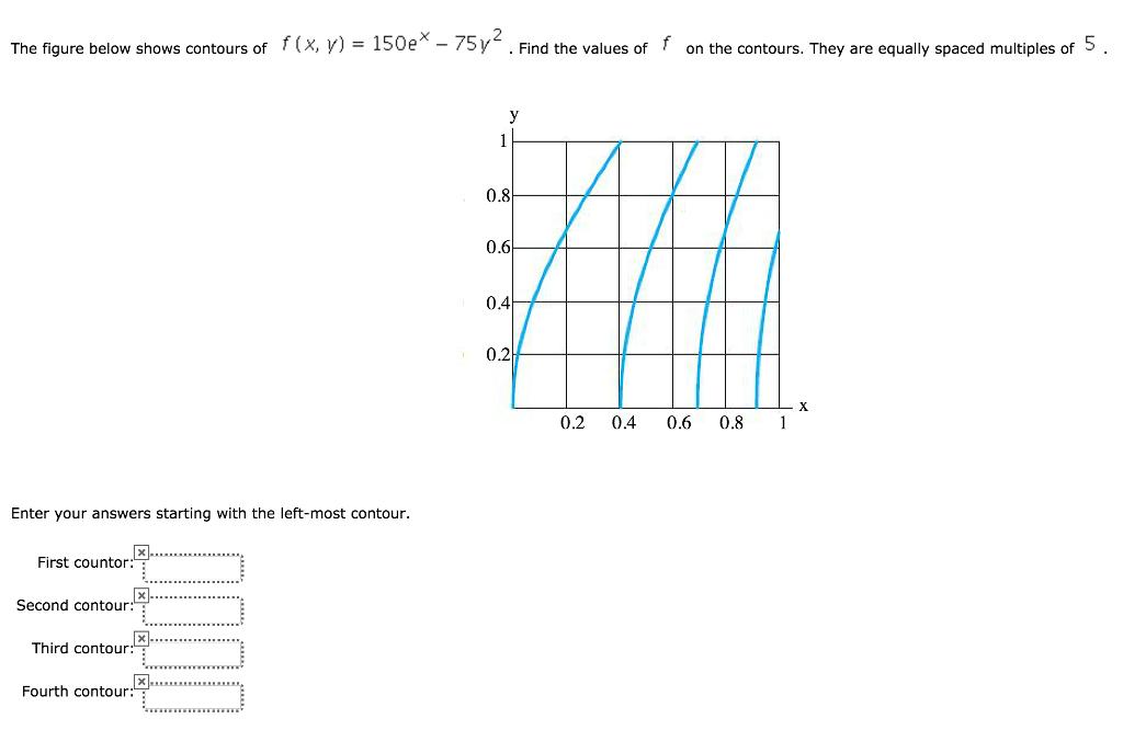 Solved The figure below shows contours of f (x, y = 150e* 75 | Chegg.com