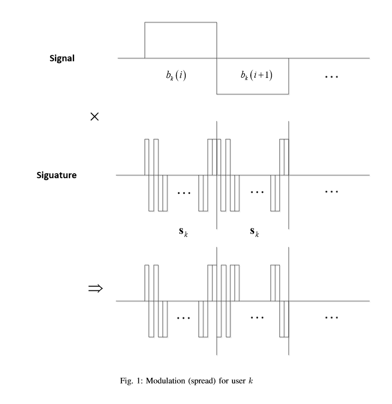 Demodulation in CDMA System, Using MATLAB | Chegg.com