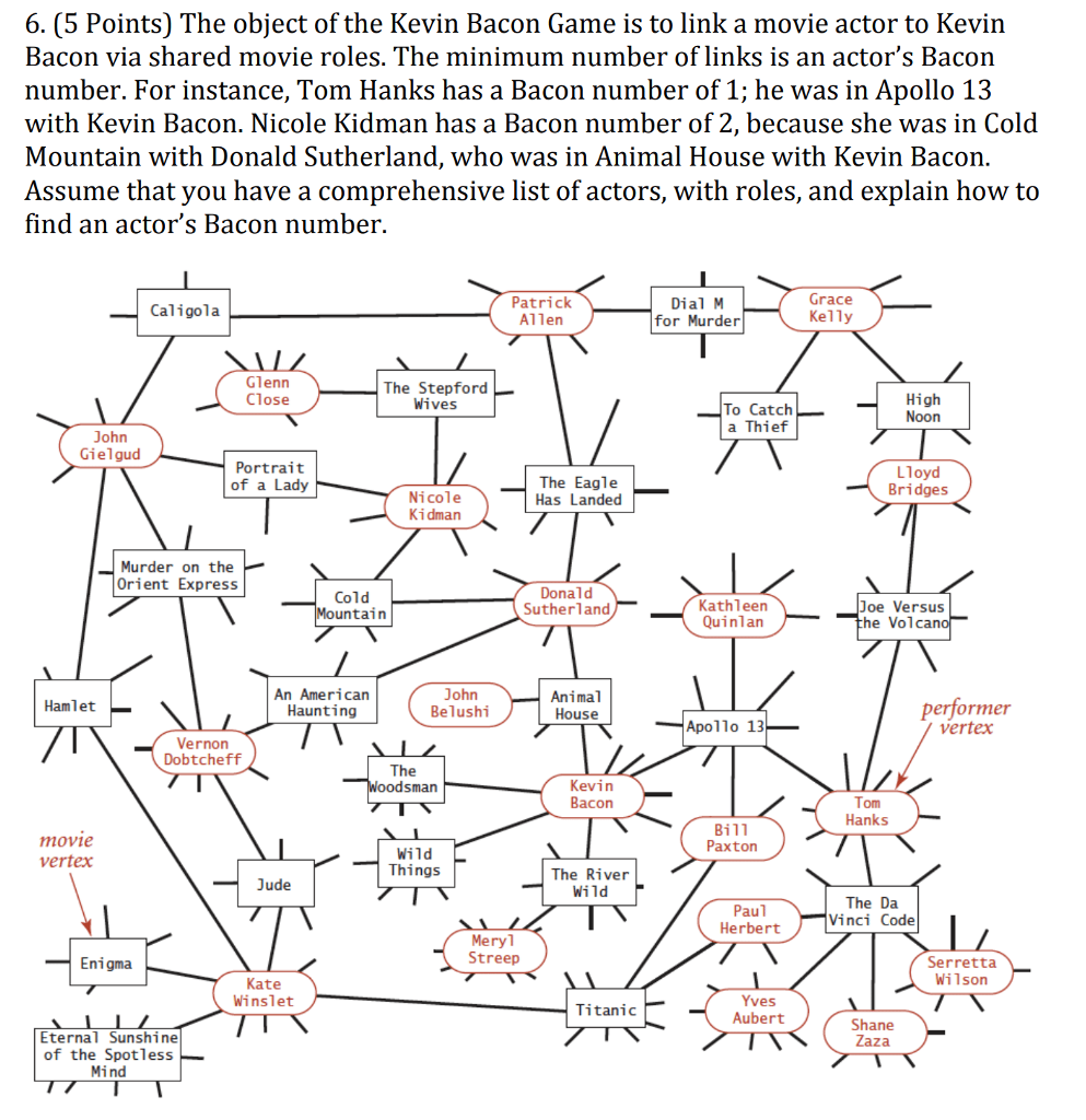 Solved 6. (5 Points) The object of the Kevin Bacon Game is