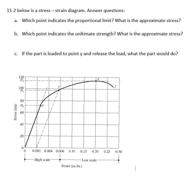 Solved Below Is A Stress-strain Diagram. Answer Questions: | Chegg.com