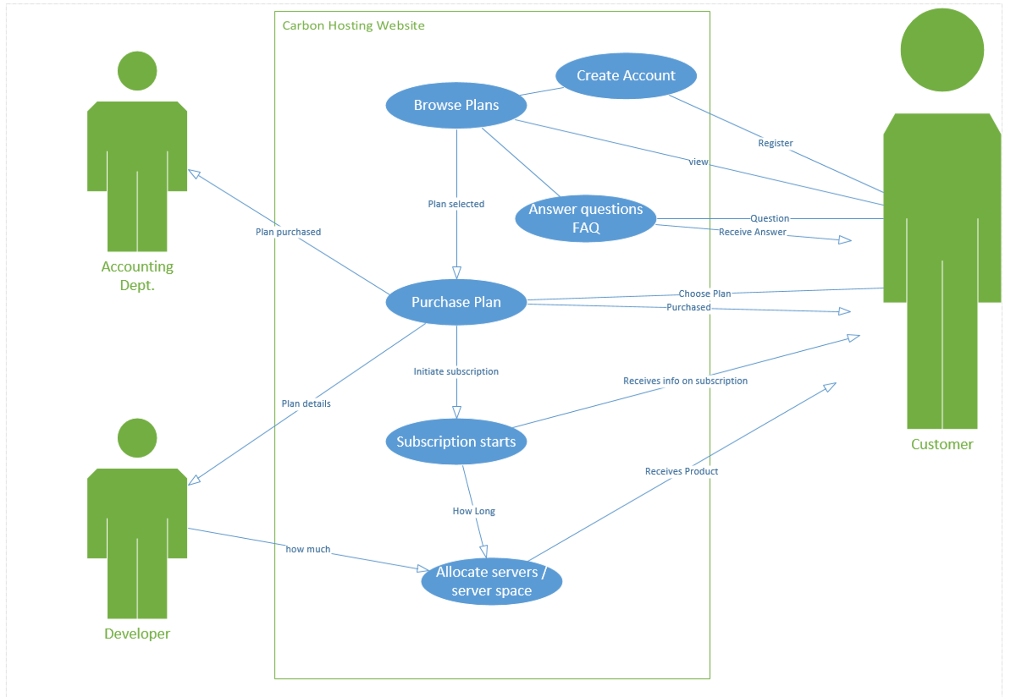 Create A Class Diagram Based Off Of My Use Case Chegg