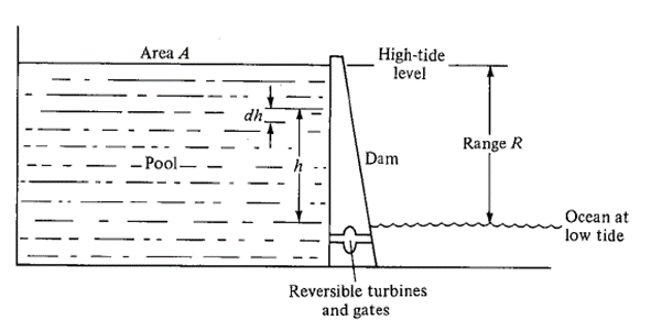 Solved A tidal power plant shown in the figure below has a | Chegg.com