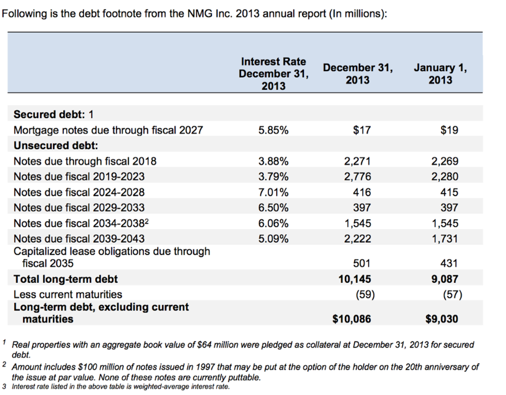 Solved Following Is The Debt Footnote From The NMG Inc 2013 Chegg